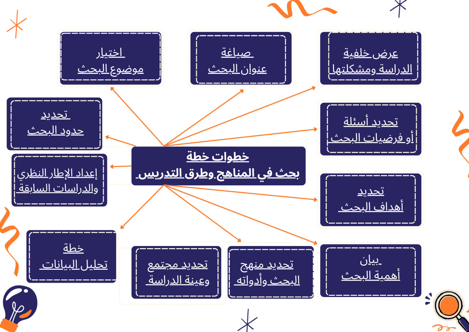 ما هي خطوات خطة بحث في المناهج وطرق التدريس؟
